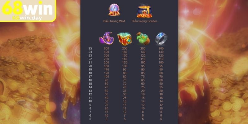 Tính thưởng trong Vàng Giả Kim 68win